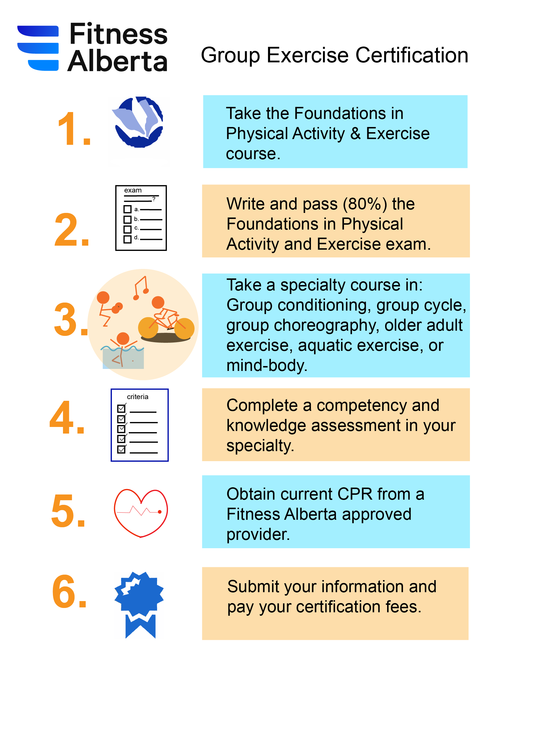 infographic of certification process (also described on the page)